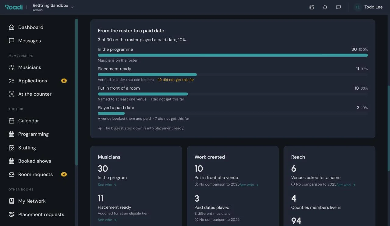 The impact report: a funnel from roster to paid date, with musicians, work created and reach