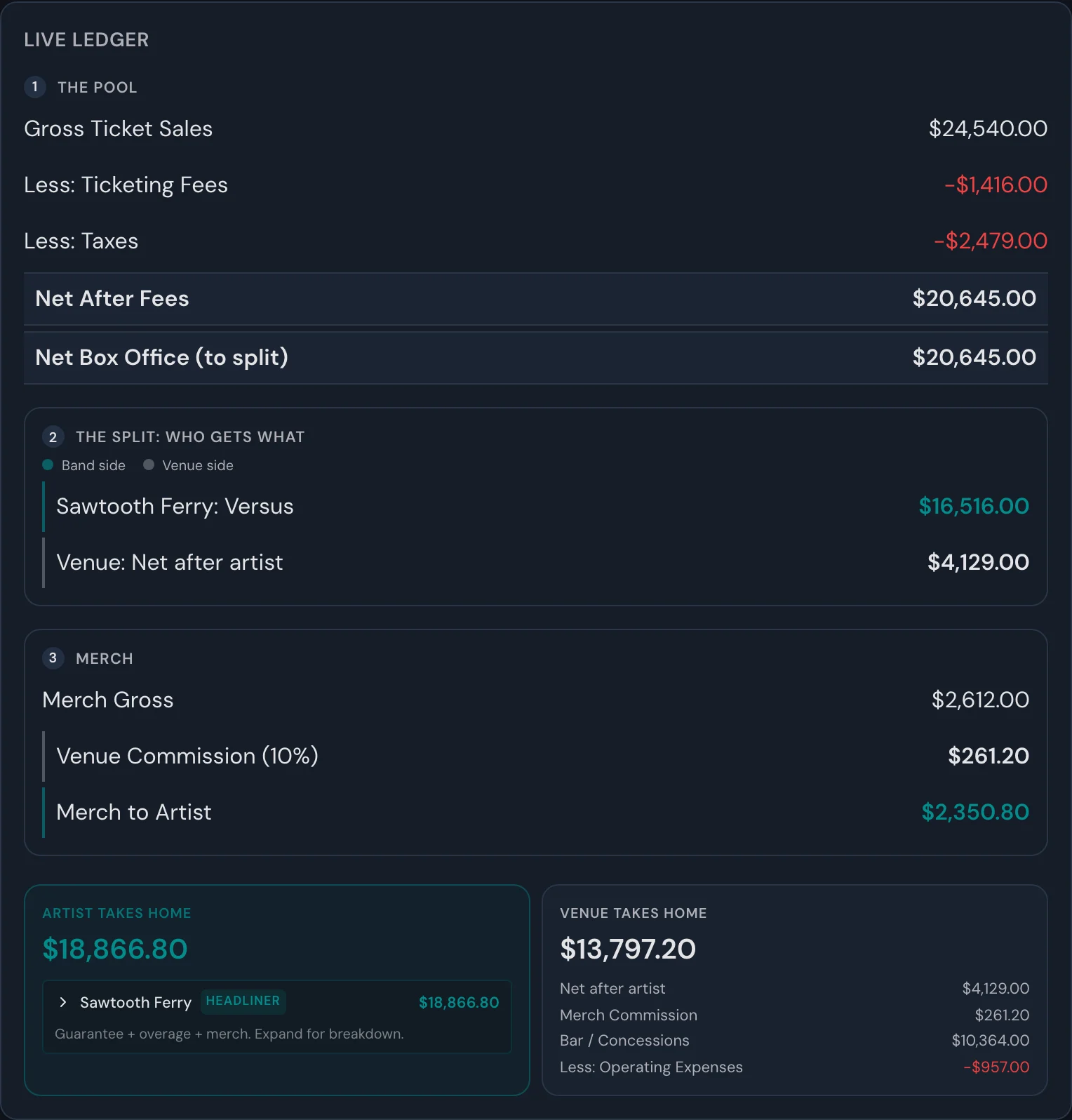 Roadi settlement ledger for a versus deal: $24,540 gross, $20,645 net to split, the band's 80% beats its $3,200 guarantee, artist takes home $18,866.80 and the venue $13,797.20